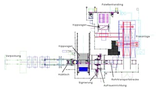 Schematische Darstellung der Bearbeitungsstrecke von Betonrohren Schematische Darstellung der Bearbeitungsstrecke von Betonrohren: Alle Rohre werden senkrecht stehend aus dem Tempertunnel von einem Kippwagen mit Vakuumsaugern und Rollenförderer abgenommen. Durch Kippen des Wagens werden die Rohre quer liegend auf die Förderstrecke zum Fräsportal abgegeben. Die Übernahme der Betonrohre von der Fräsanlage erfolgt mittels Transportwagen. Dieser Transportwagen, der mit einem Hubtisch ausgestattet ist, transportiert die Rohre auf einer feststehenden Transportstrecke zur Endbearbeitung. Dabei gibt der Transportwagen das Rohr an eine Rollvorrichtung ab, die dem Drehen der Rohre bei den weiteren Bearbeitungsschritten dient. Die Endbearbeitung erfolgt dann in 3 Arbeitsschritten: Aufrauen (Somit wird ein späteres Verkleben an diesen Stellen ermöglicht.), Waschen und Signieren. Beim Abtransport der Rohre werden zwei Ziele unterschieden: 1. Der Transportwagen befördert das Rohr auf einen Schwerlast-Kettenförderer, der das Rohr zu einem weiteren Verarbeitungsschritt transportiert. 2. Der Transportwagen übergibt das Rohr an einen weiteren Kippwagen, der mit Haltearmen das Rohr aufnimmt. Das Rohr wird aufgerichtet und kann mittels Hallenkran abgenommen werden.